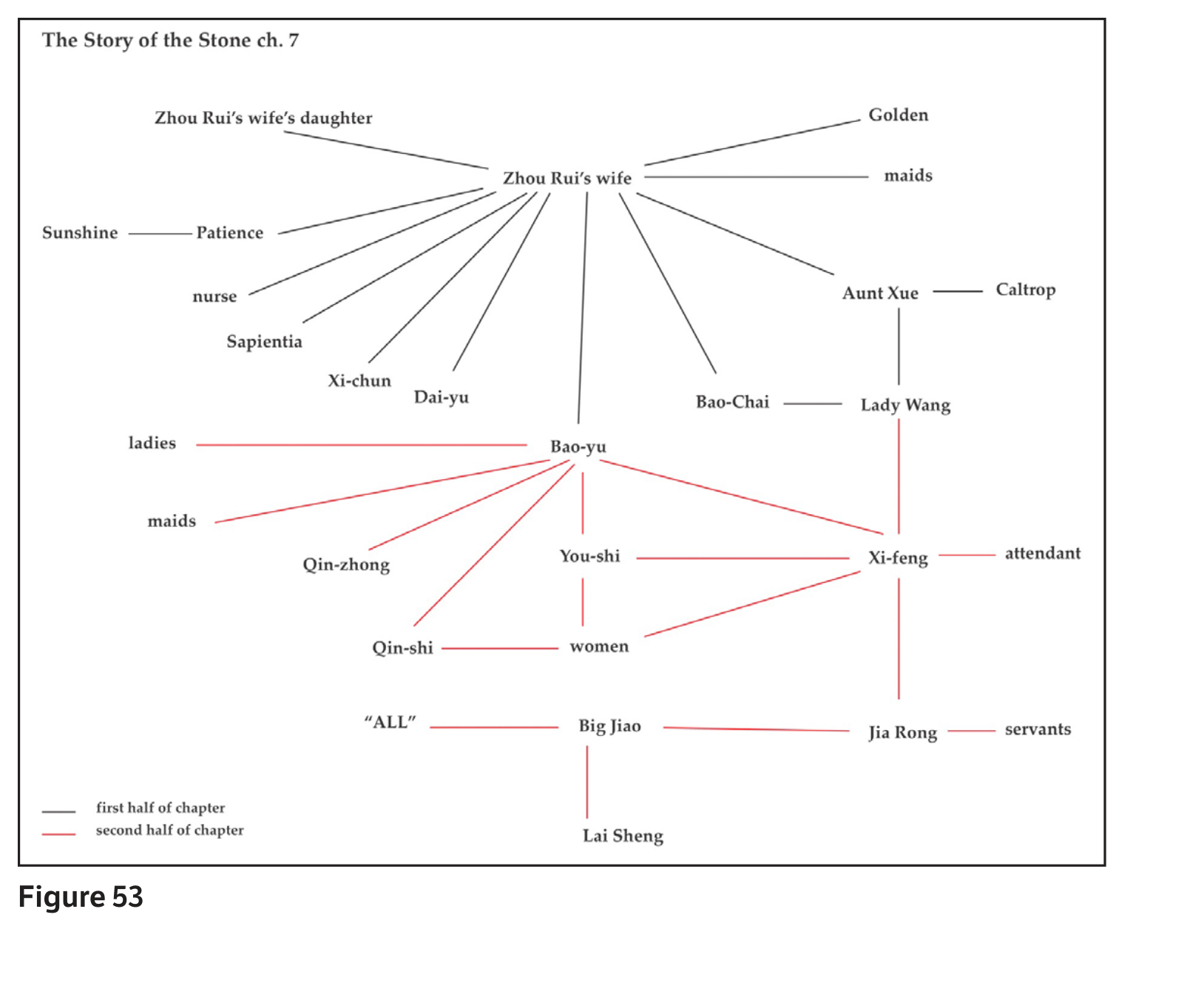 Franco Moretti’s hand-drawn character relationship diagram for Chapter 7 of The Story of the Stone