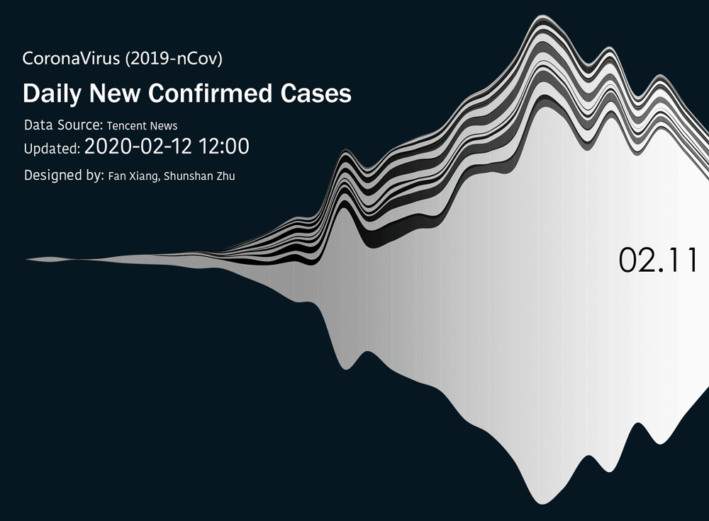 Detail of the CaseFlow ThemeRiver visualization