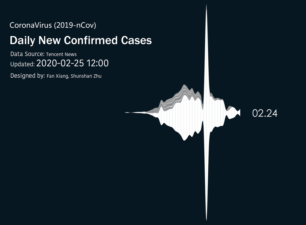 Secondary detail of the CaseFlow ThemeRiver visualization