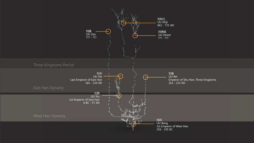 Liu family lineage plotted across Han and Three Kingdoms periods