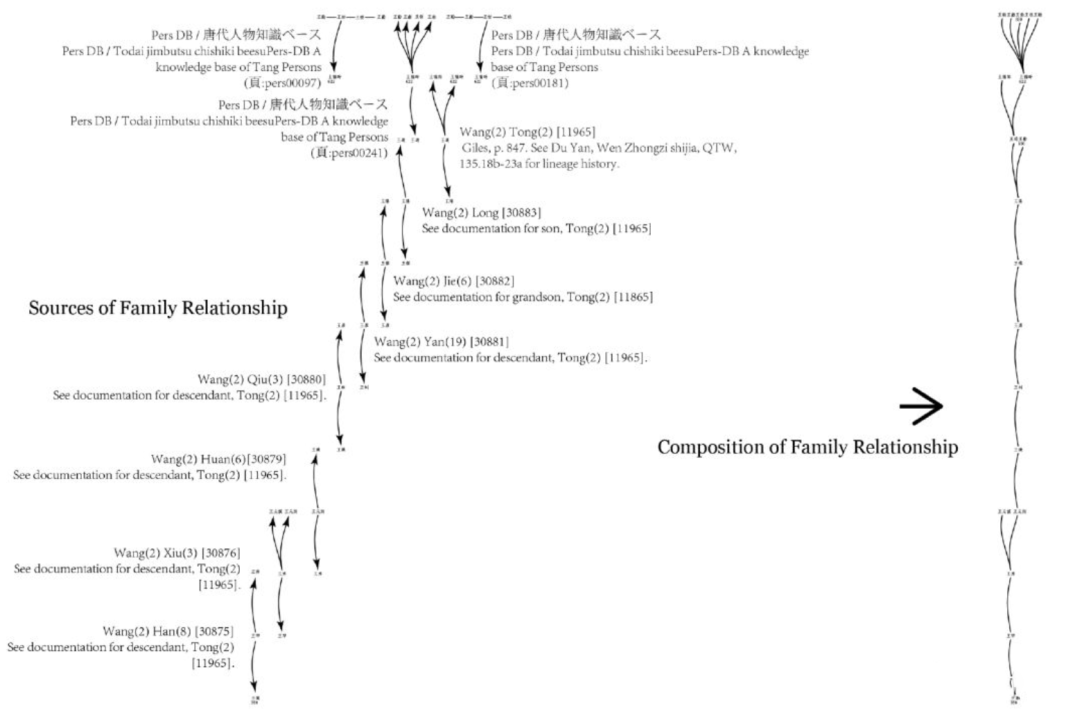 Source records assembled into a family relationship structure