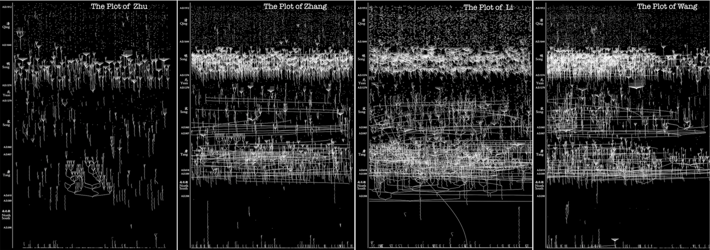 Comparative plots of the Zhu, Zhang, Li, and Wang family trees