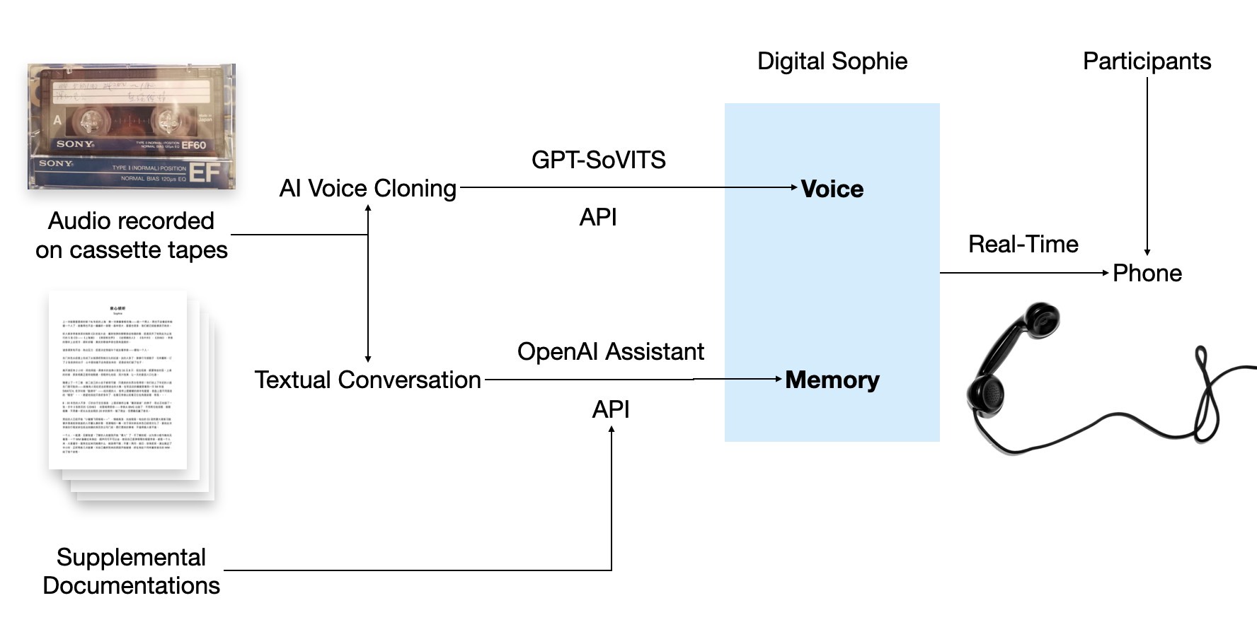 System architecture for the AI Sophie digital reconstruction