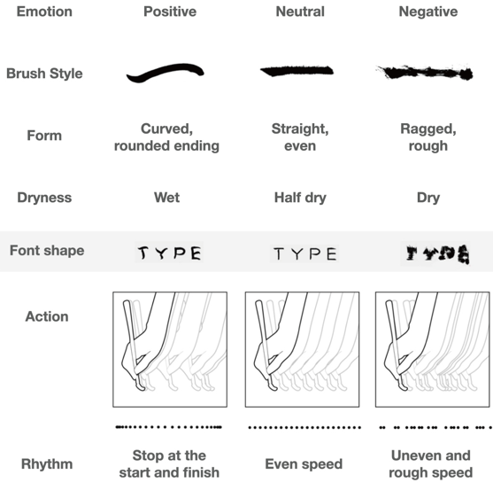 Diagram of relationships between emotion and brush attributes