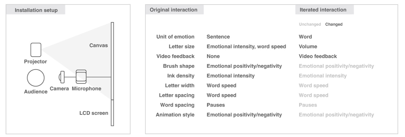 Summary of the original FaceType interaction and its redesign